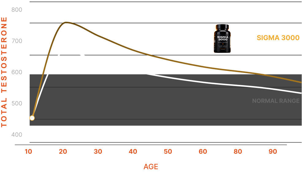 Testosterone comparison chart with Sigma 3000